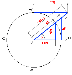 Elementary functions