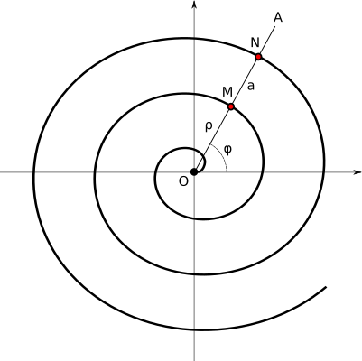 Archimedean spiral